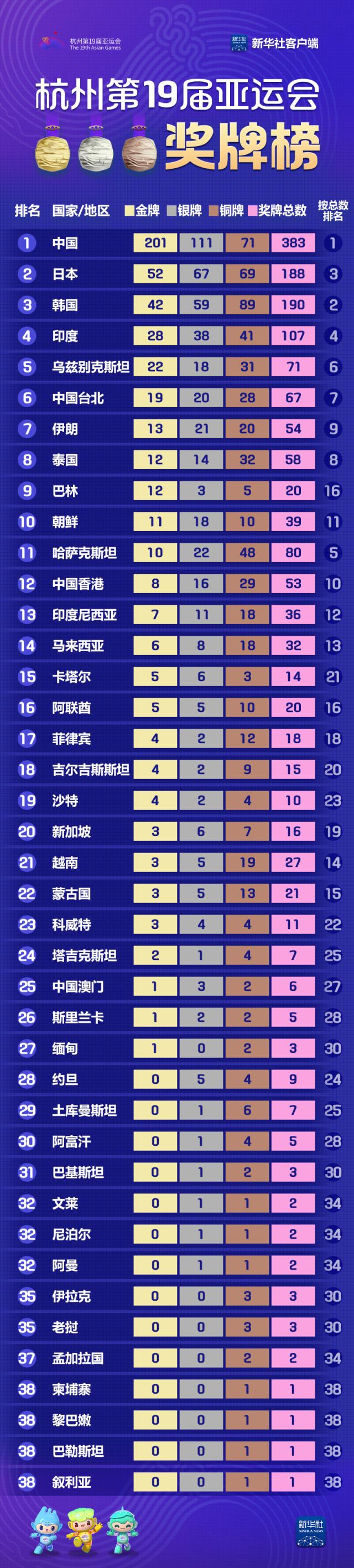 NG体育-中国代表团亚运会获得10金6银6铜名列奖牌榜第二的简单介绍