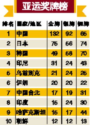 中国代表团亚运会获得10金6银6铜名列奖牌榜第二的简单介绍