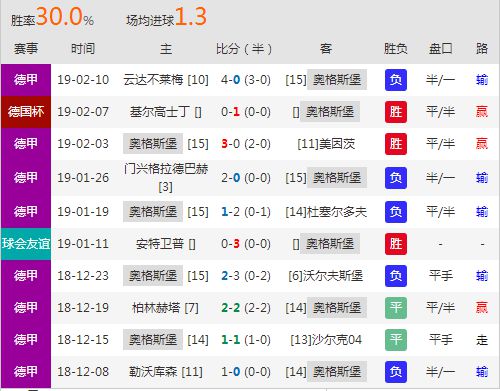 NG体育-不莱梅主场气赢奥格斯堡，擒3分稳住积分榜前列位置