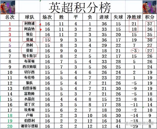 利物浦客场逆转，登顶英超积分榜