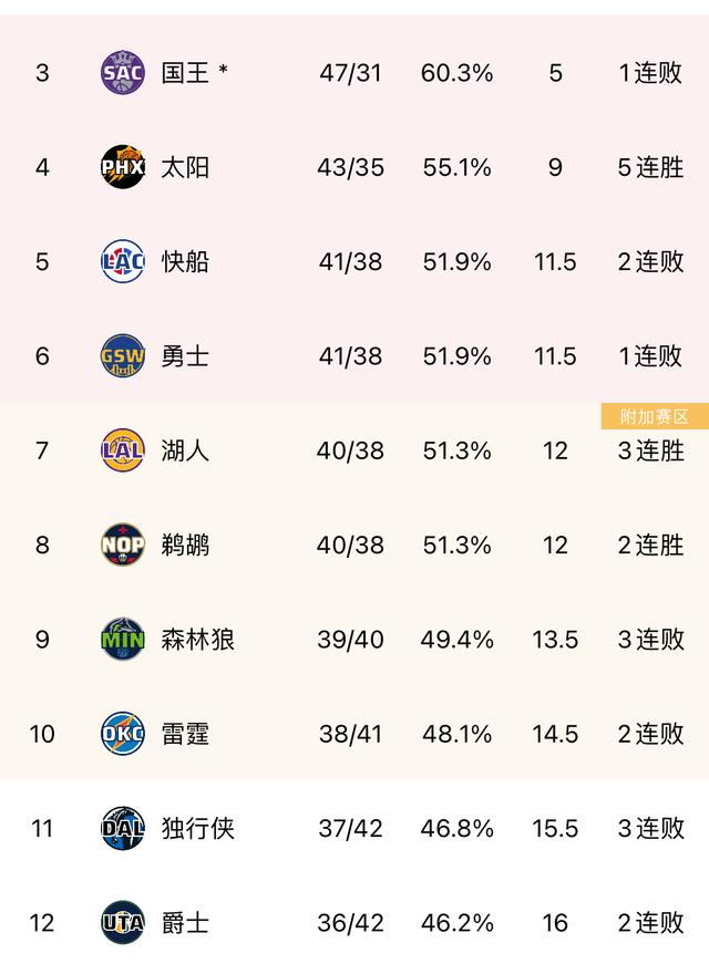 NBA球队备战季后赛勇士队稳居前列