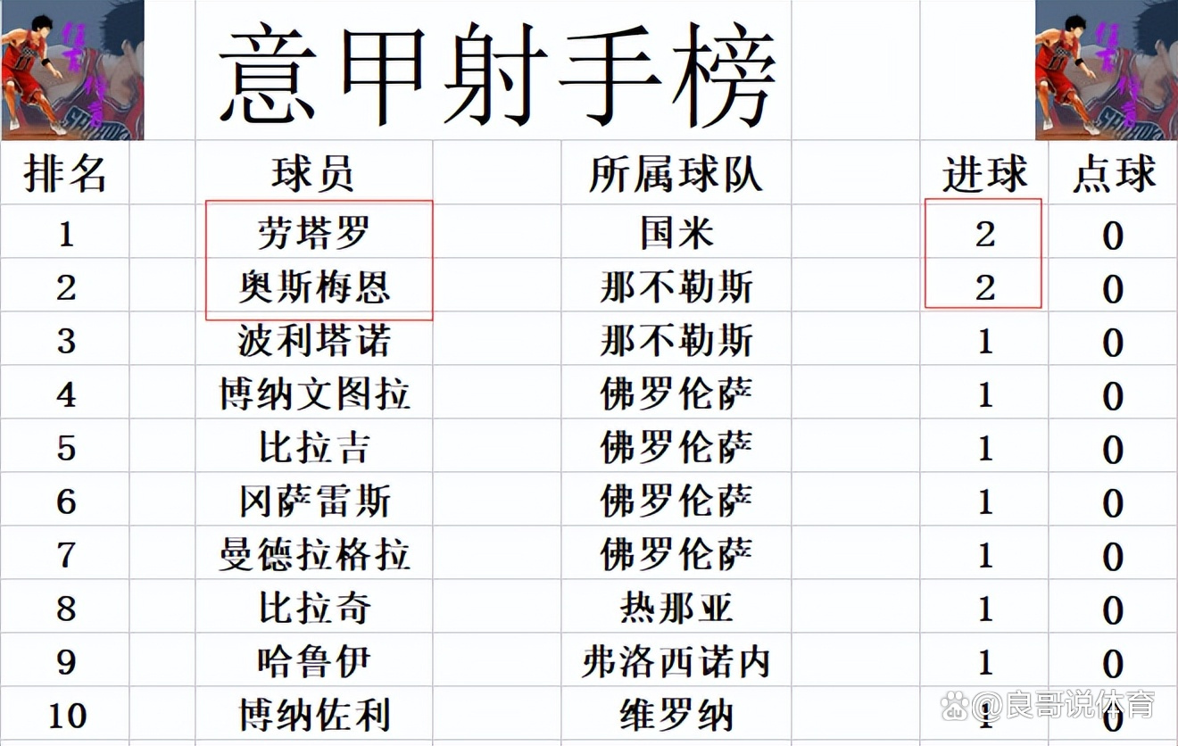 那不勒斯主场大胜，提升排名