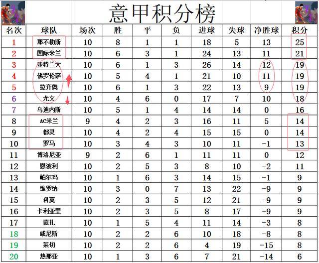 尤文图斯取得胜利领跑积分榜