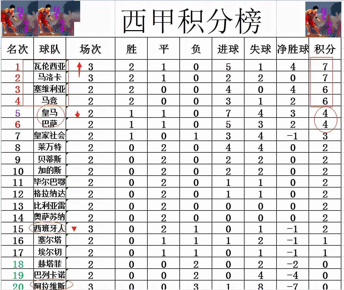 马洛卡客场遭遇失利，积分榜位置稍有下滑